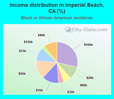 Income distribution in Imperial Beach, CA (%)