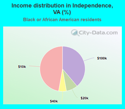 Income distribution in Independence, VA (%)