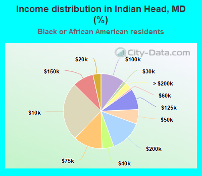 Income distribution in Indian Head, MD (%)