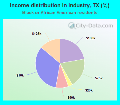 Income distribution in Industry, TX (%)