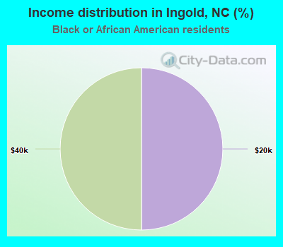 Income distribution in Ingold, NC (%)