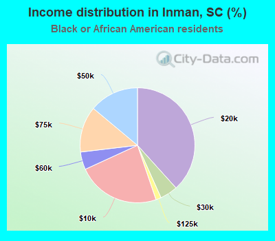 Income distribution in Inman, SC (%)