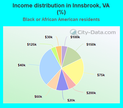 Income distribution in Innsbrook, VA (%)