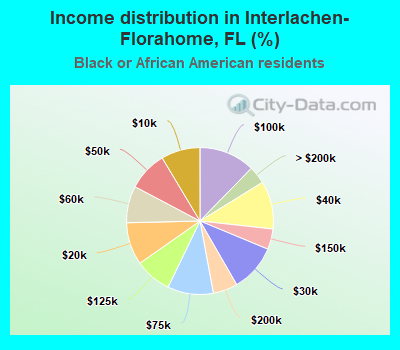 Income distribution in Interlachen-Florahome, FL (%)