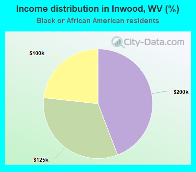 Income distribution in Inwood, WV (%)