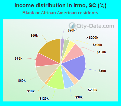 Income distribution in Irmo, SC (%)