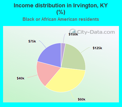 Income distribution in Irvington, KY (%)
