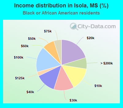 Income distribution in Isola, MS (%)