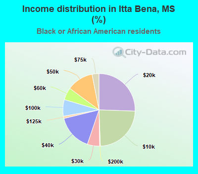 Income distribution in Itta Bena, MS (%)