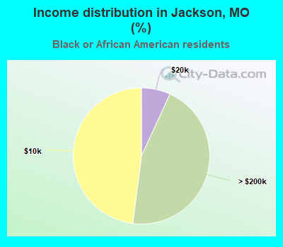 Income distribution in Jackson, MO (%)