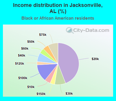 Income distribution in Jacksonville, AL (%)