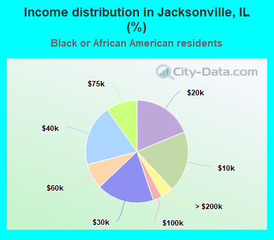 Income distribution in Jacksonville, IL (%)