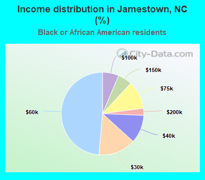 Income distribution in Jamestown, NC (%)