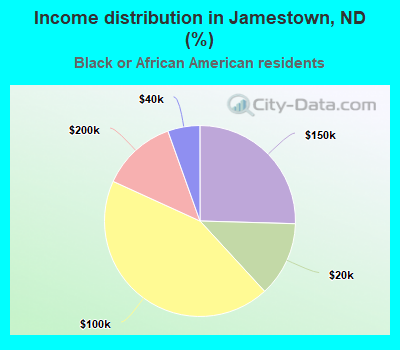 Income distribution in Jamestown, ND (%)