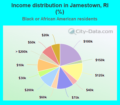 Income distribution in Jamestown, RI (%)