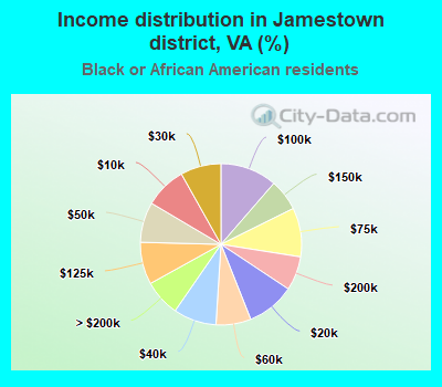 Income distribution in Jamestown district, VA (%)