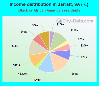 Income distribution in Jarratt, VA (%)