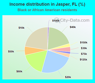 Income distribution in Jasper, FL (%)