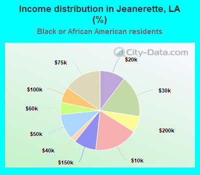 Income distribution in Jeanerette, LA (%)