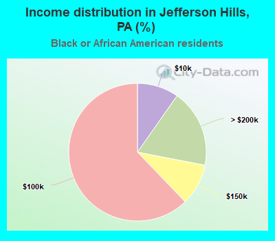 Income distribution in Jefferson Hills, PA (%)