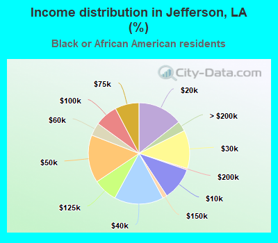 Income distribution in Jefferson, LA (%)