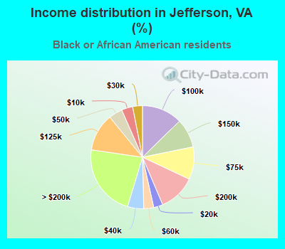 Income distribution in Jefferson, VA (%)