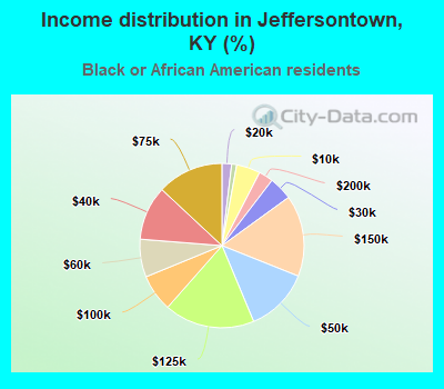 Income distribution in Jeffersontown, KY (%)