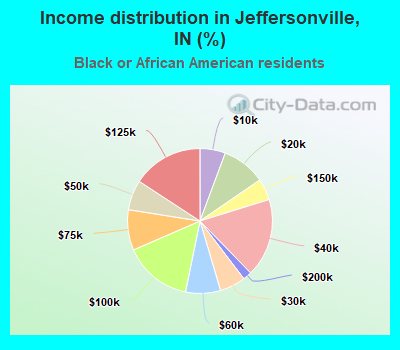 Income distribution in Jeffersonville, IN (%)