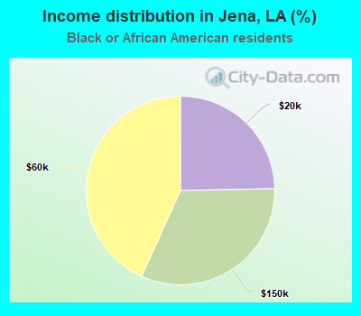 Income distribution in Jena, LA (%)