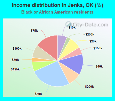 Income distribution in Jenks, OK (%)