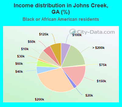 Income distribution in Johns Creek, GA (%)