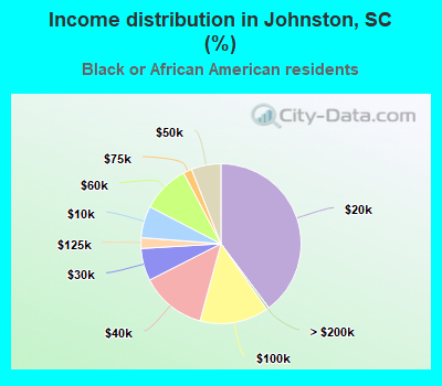 Income distribution in Johnston, SC (%)