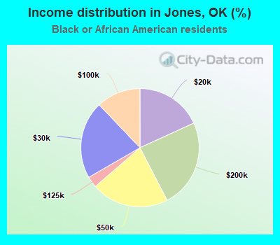 Income distribution in Jones, OK (%)