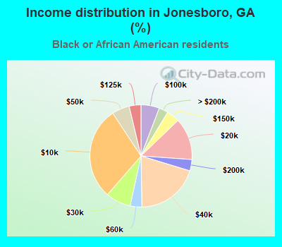 Income distribution in Jonesboro, GA (%)