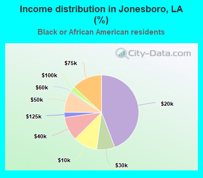 Income distribution in Jonesboro, LA (%)