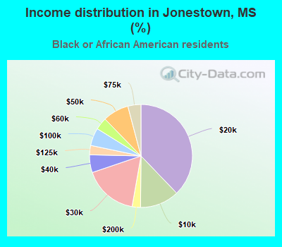 Income distribution in Jonestown, MS (%)