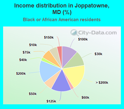 Income distribution in Joppatowne, MD (%)