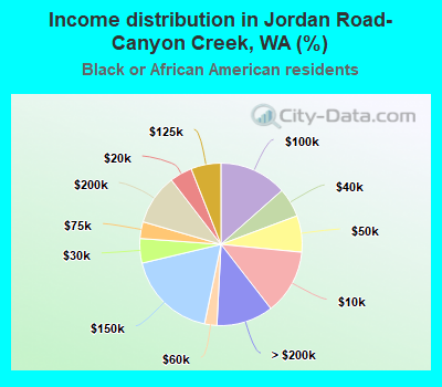 Income distribution in Jordan Road-Canyon Creek, WA (%)