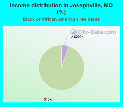 Income distribution in Josephville, MO (%)