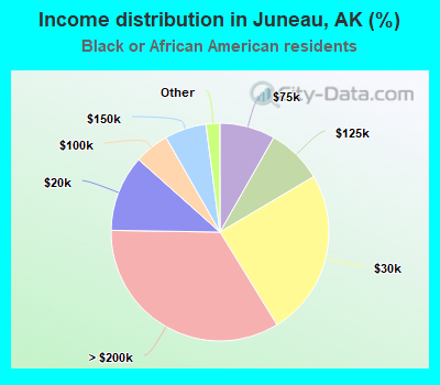 Income distribution in Juneau, AK (%)