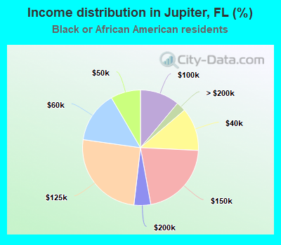 Income distribution in Jupiter, FL (%)