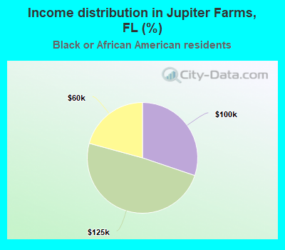 Income distribution in Jupiter Farms, FL (%)