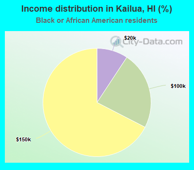 Income distribution in Kailua, HI (%)