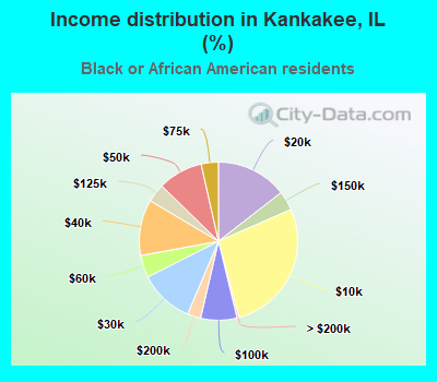 Income distribution in Kankakee, IL (%)