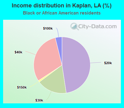 Income distribution in Kaplan, LA (%)