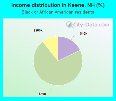 Income distribution in Keene, NH (%)