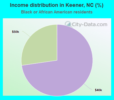 Income distribution in Keener, NC (%)