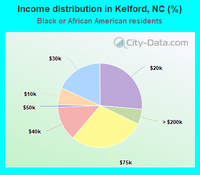 Income distribution in Kelford, NC (%)