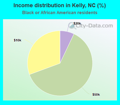 Income distribution in Kelly, NC (%)