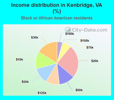 Income distribution in Kenbridge, VA (%)